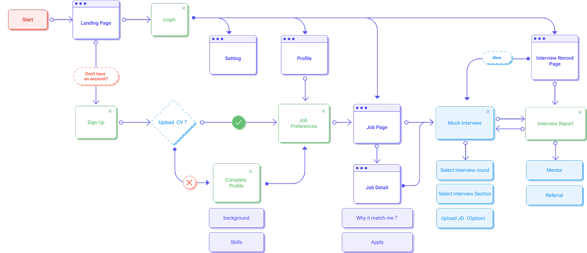 User Flow